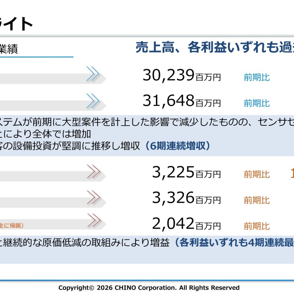 チノー、2026年3月期は6期連続増収　各利益4期連続最高益
