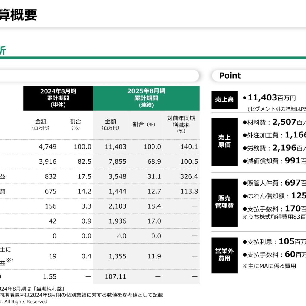 マルマエ、2025年8月期はKMAC連結で増収増益　売上高140.1%増