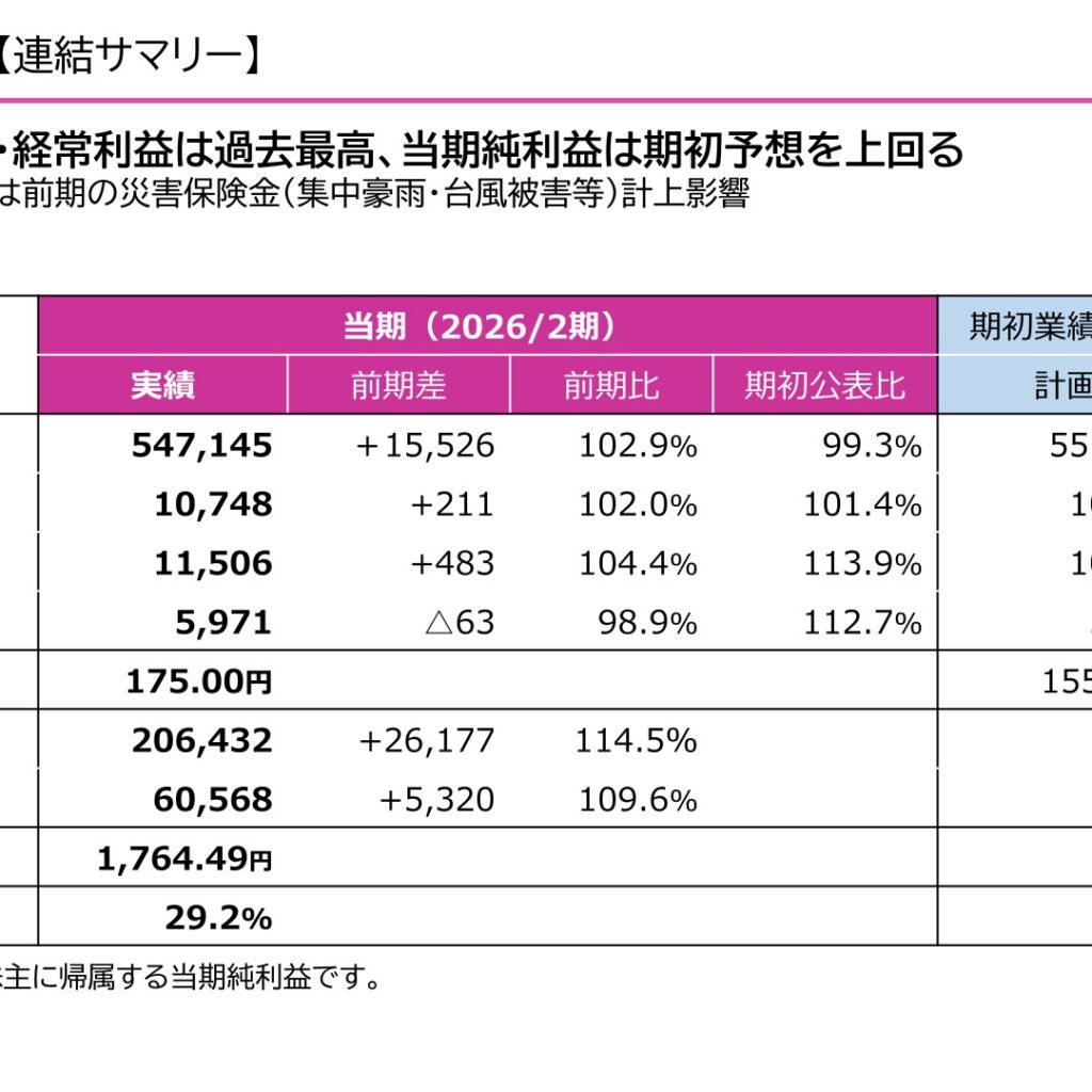イオン九州、2026年2月期は営業収益・営業利益・経常利益が過去最高　新店16店舗で増収増益