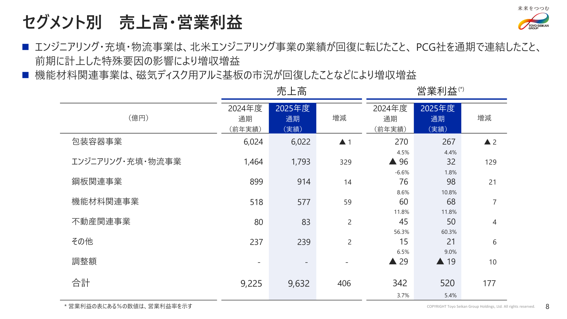 セグメント別 売上高・営業利益（2026年3月期実績）