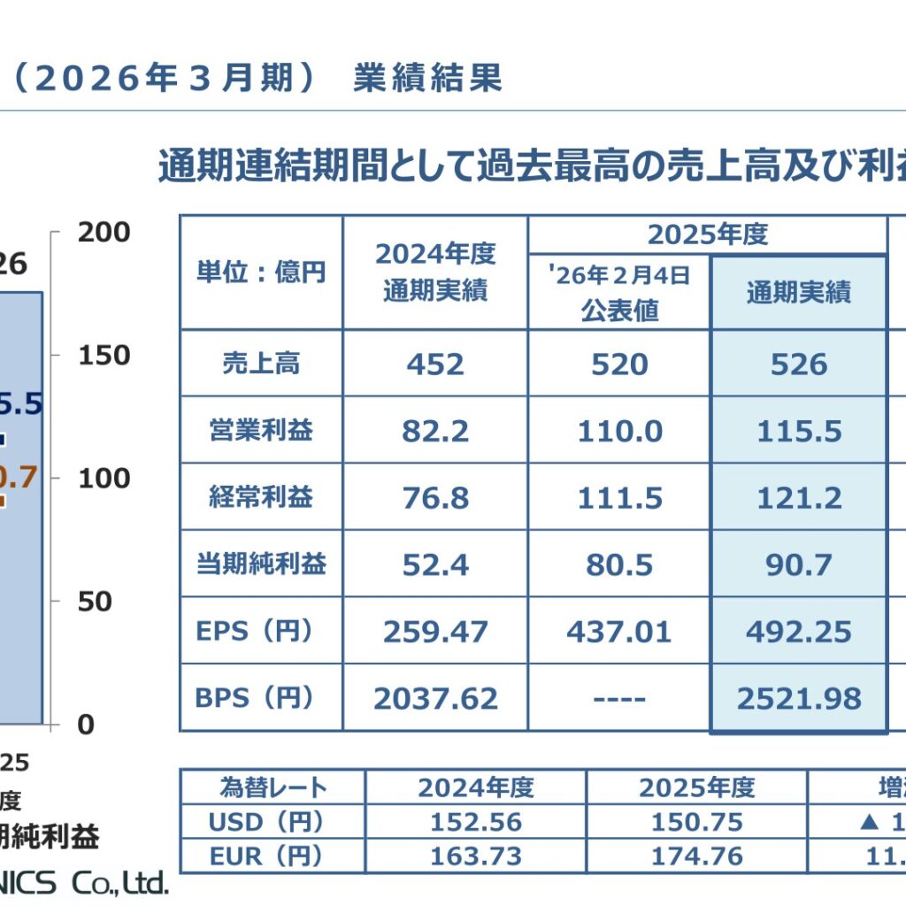 山一電機、2026年3月期は増収増益　売上高・利益とも過去最高を更新
