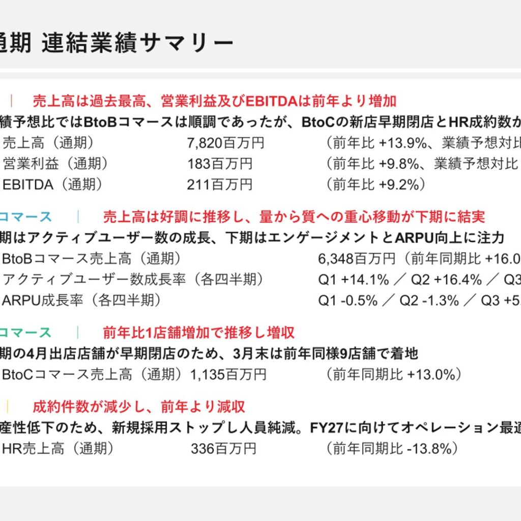 フーディソン、2026年3月期は増収増益　売上高は過去最高を更新
