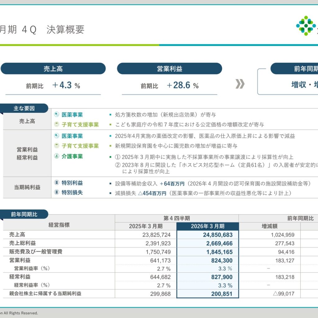 ミアヘルサホールディングス、2026年3月期は増収・営業増益　純利益は減損損失で33.0%減
