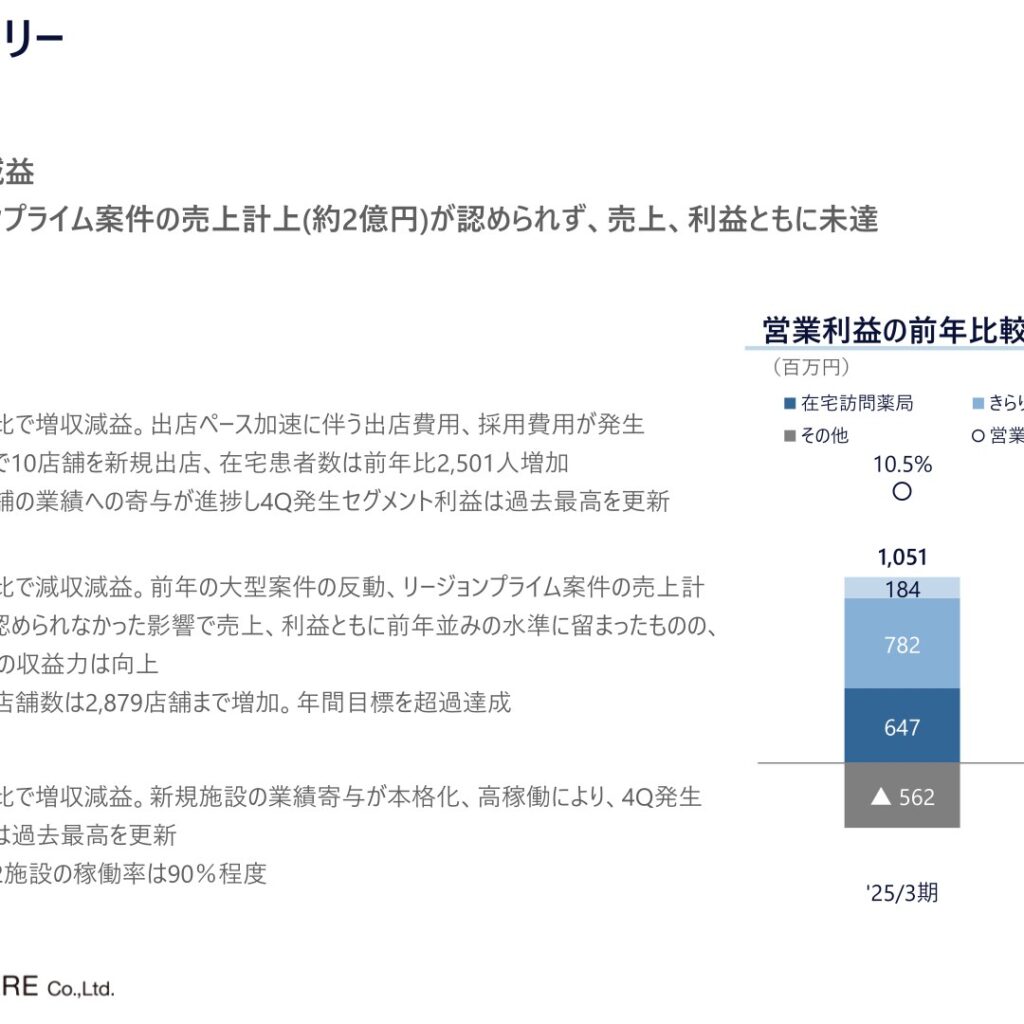 HYUGA PRIMARY CARE、2026年3月期は2割増収も営業減益　2027年3月期は増益見通し