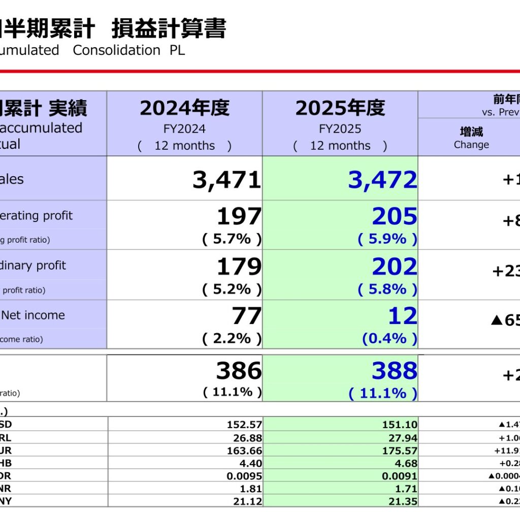 武蔵精密工業、2026年3月期は営業利益4.1%増も純利益83.8%減　2027年3月期は純利益414.2%増を予想