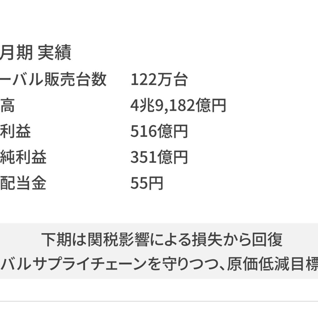 マツダ、2026年3月期は減収減益　下期は黒字転換
