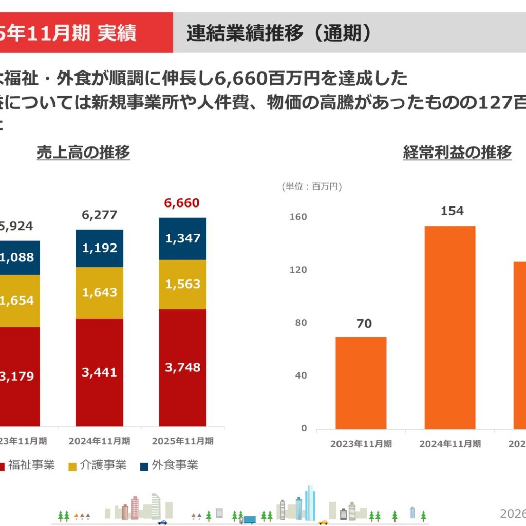 ＡＨＣグループ、2025年11月期は増収も最終減益　2026年11月期は増収増益へ