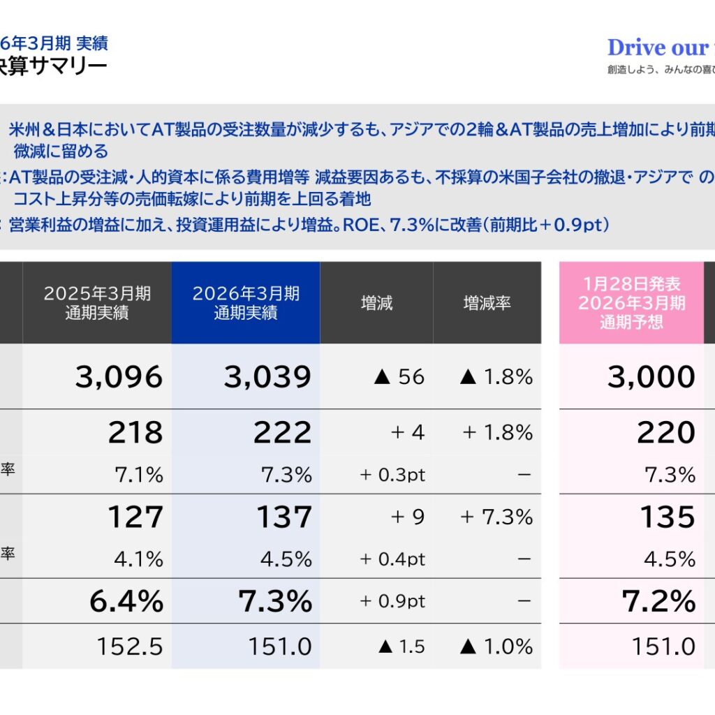 エクセディ、2026年3月期は減収増益　純利益137億円・ROE7.3%に改善