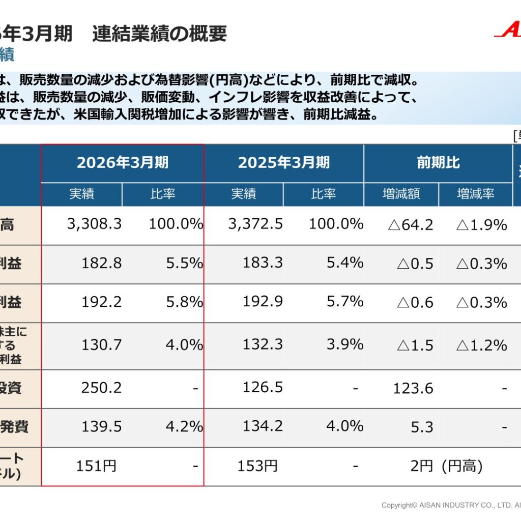 愛三工業、2026年3月期は減収減益　年間配当80円で3円増配