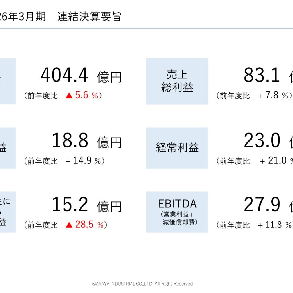 新家工業、2026年3月期は売上高5.6%減も営業利益14.9%増　純利益は28.5%減