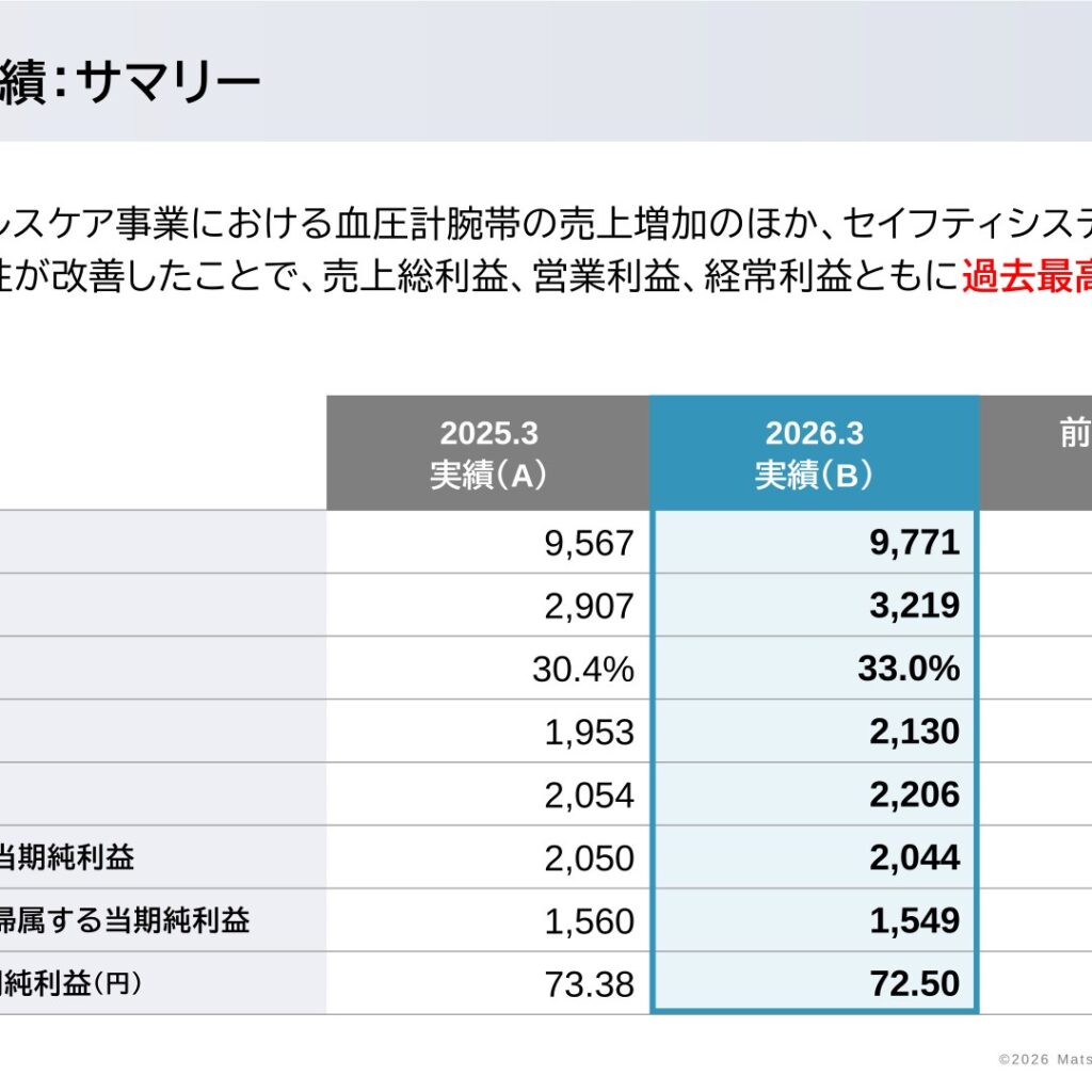 松屋アールアンドディ、2026年3月期は増収　売上総利益・営業利益・経常利益が過去最高