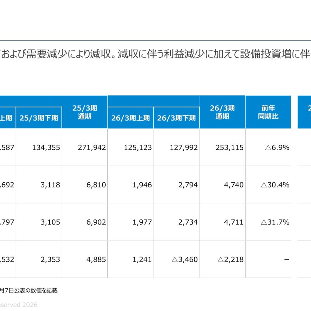 小野建、2026年3月期は上場来初の最終赤字　2027年3月期は増収増益で黒字化計画
