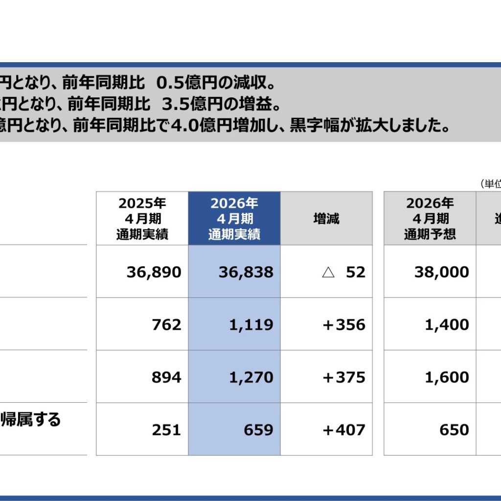 ナ・デックス、2026年4月期は減収も増益　当期純利益162.2%増