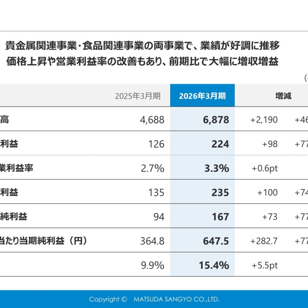 松田産業、2026年3月期は増収増益で過去最高益　貴金属・食品事業ともに伸長