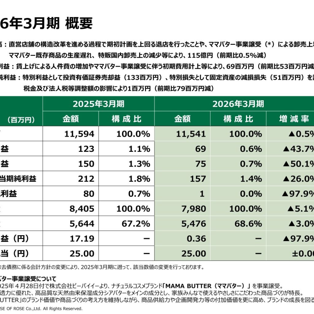 ハウス オブ ローゼ、2026年3月期は減収減益　当期純利益97.9%減の1百万円に