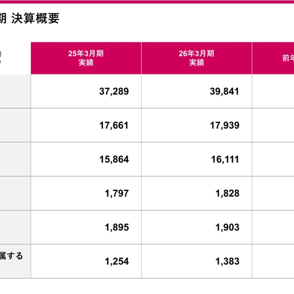 アイエーグループ、2026年3月期は増収増益　純利益10.3%増