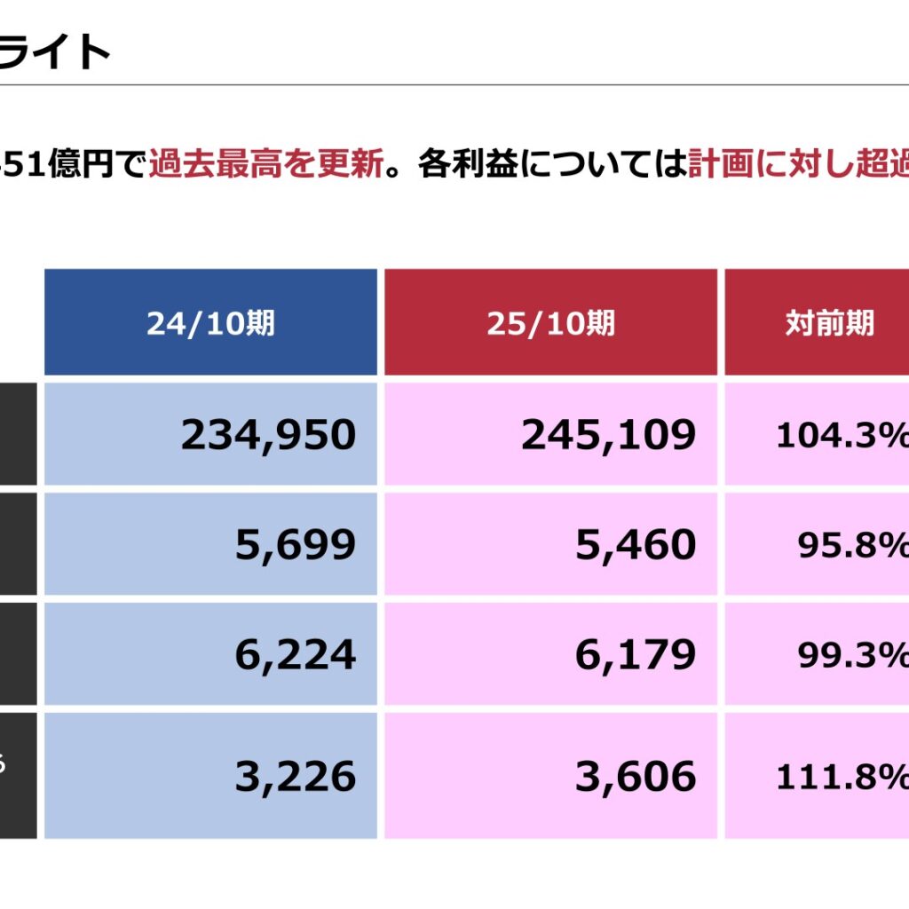 くら寿司、2025年10月期は売上高2,451億円で過去最高　次期配当は30円に増配予定