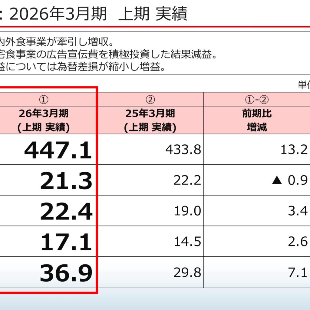 ワタミ、2026年3月期上期は増収減益　通期計画は増収増益