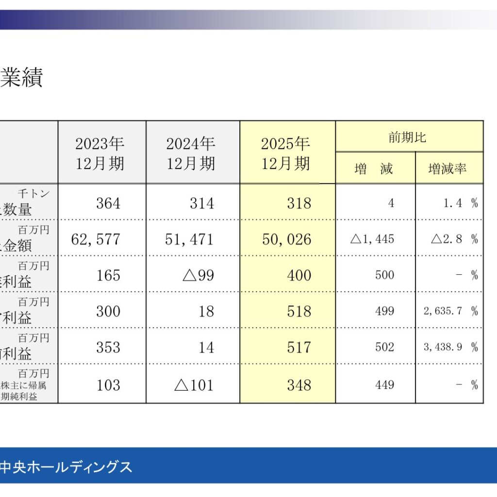 清和中央ホールディングス、2025年12月期は減収も　営業・純利益は黒字転換