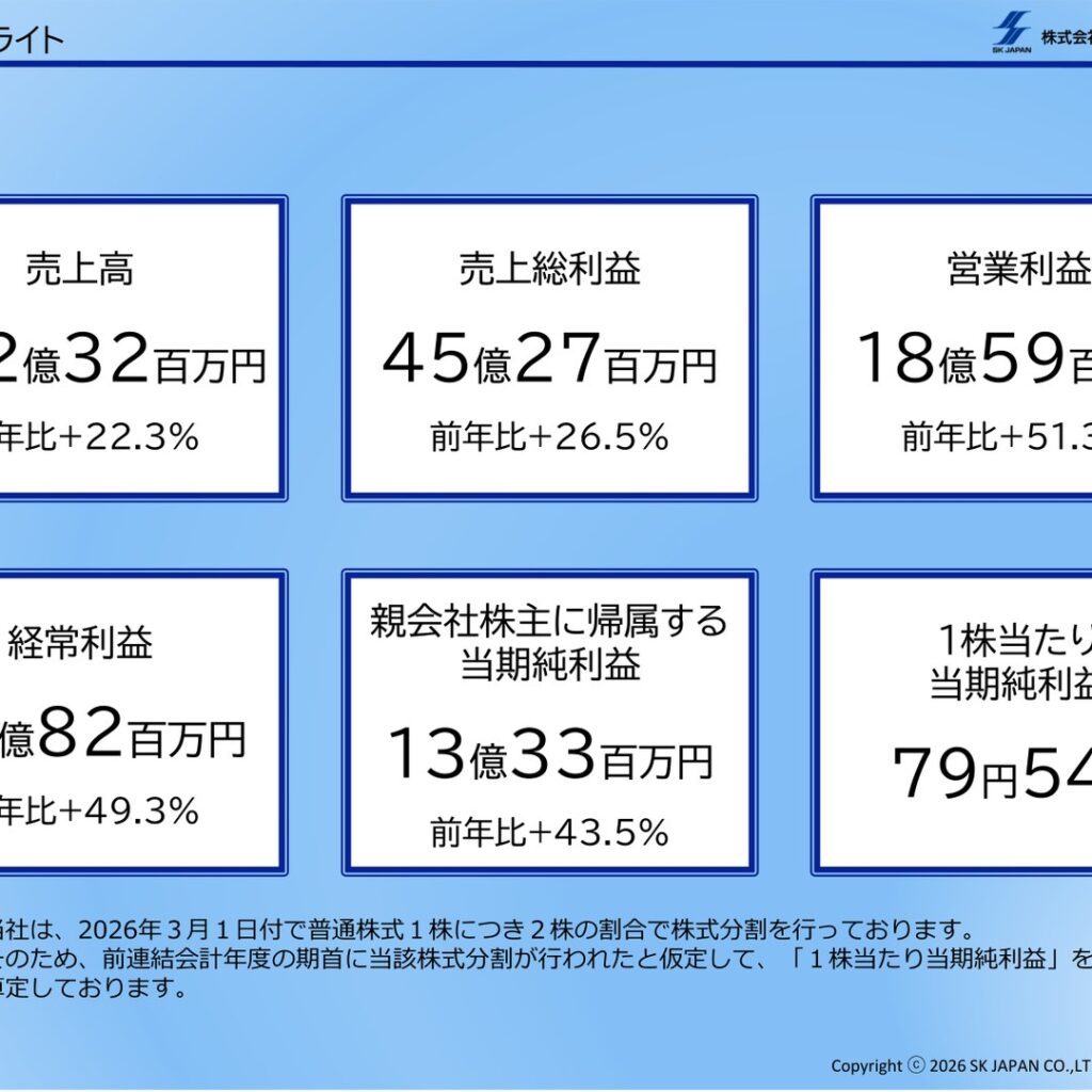 エスケイジャパン、2026年2月期は増収増益　営業利益51.3%増