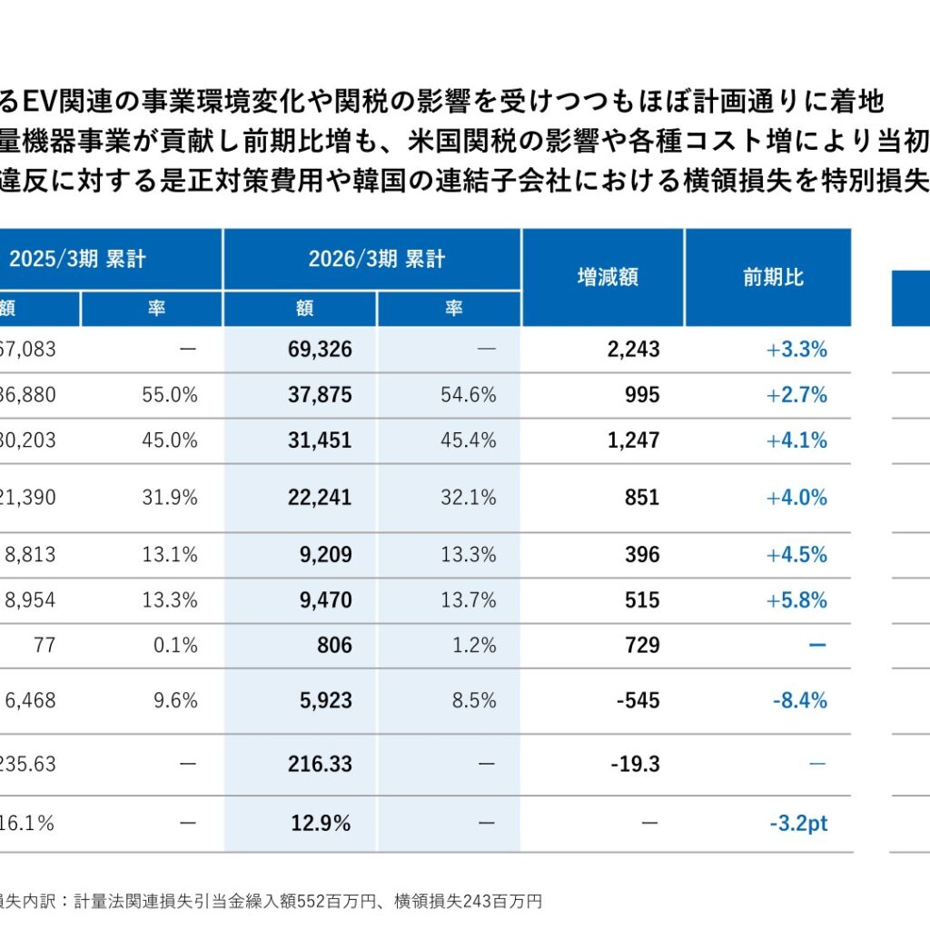 Ａ＆Ｄホロンホールディングス、2026年3月期は増収増益　特別損失の計上で純利益は減益　年間配当は55円に増配