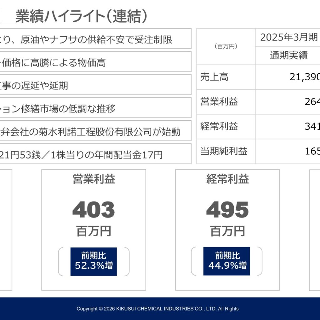 菊水化学工業、2026年3月期は増収増益　純利益63.1%増　2027年3月期業績は未定