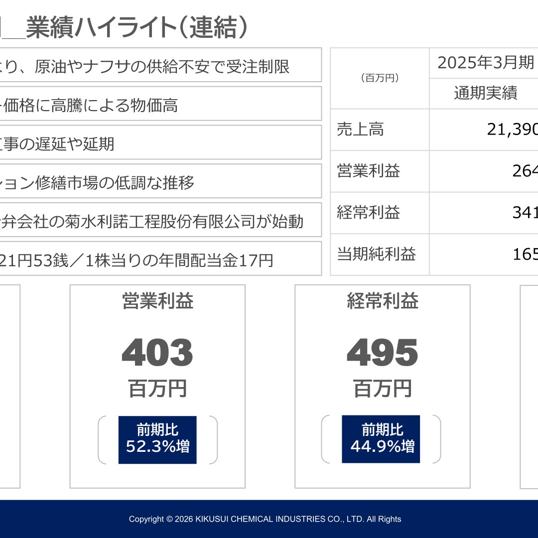 菊水化学工業、2026年3月期は増収増益 純利益63.1%増 2027年3月期業績