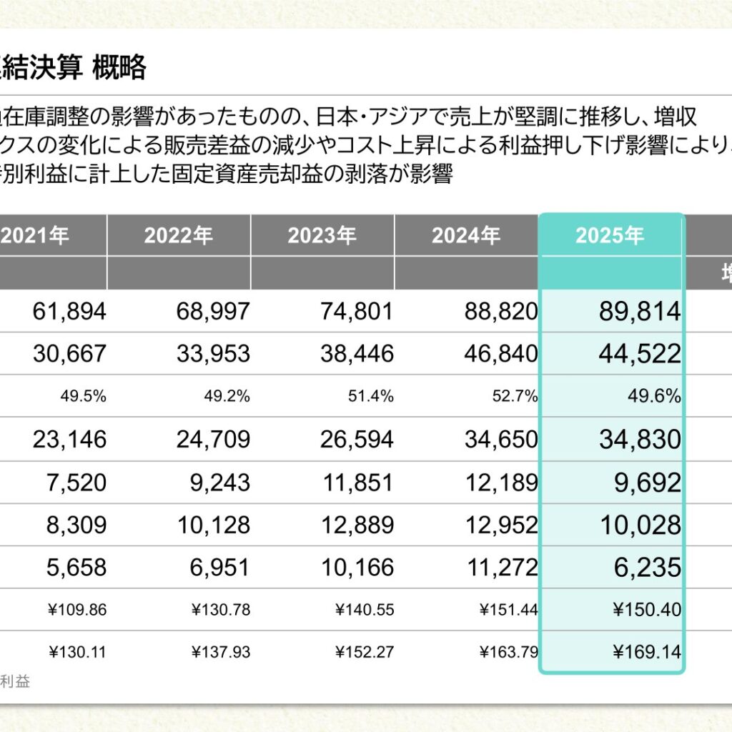 三菱鉛筆、2025年12月期は増収減益　2026年12月期は増収増益へ