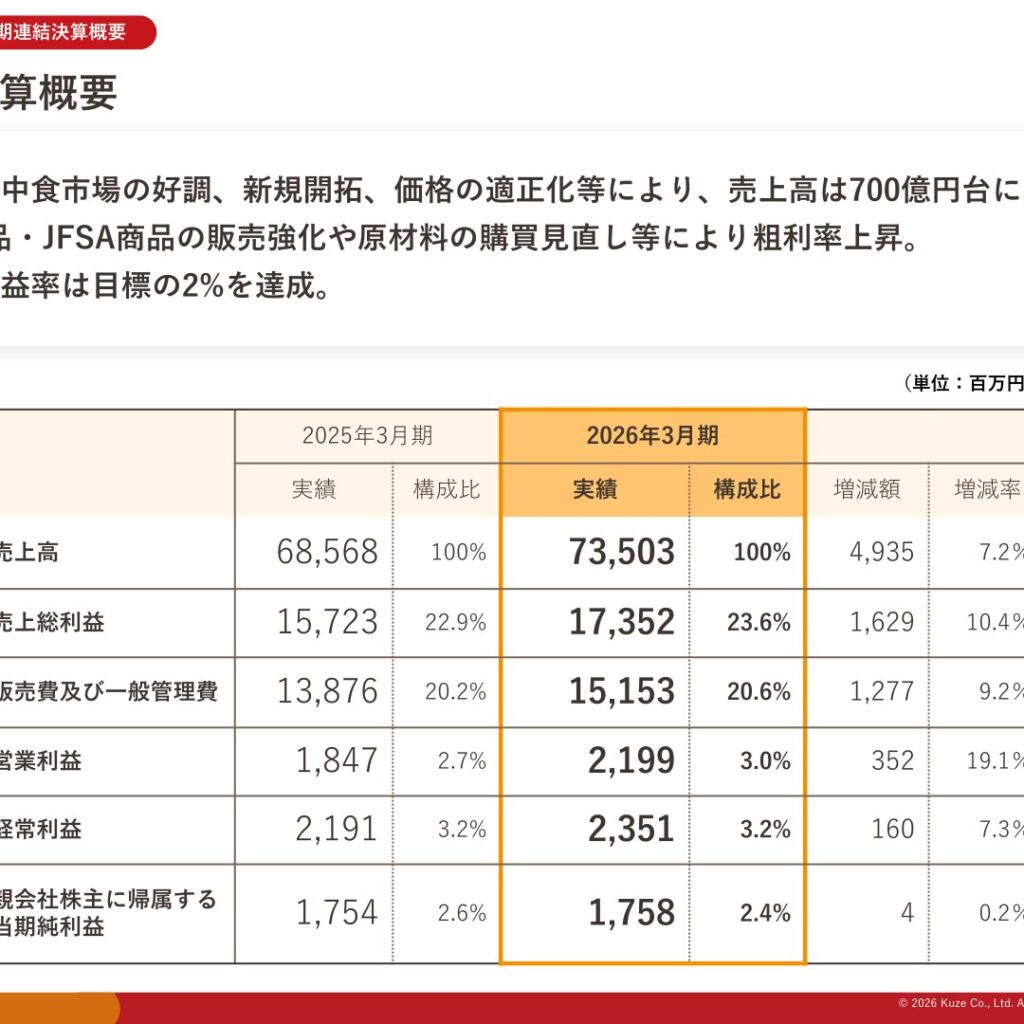 久世、2026年3月期は増収増益　営業利益率3.0%で目標達成