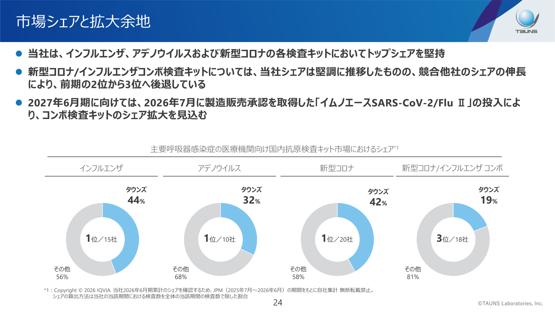 主要呼吸器感染症の医療機関向け国内抗原検査キット市場におけるシェア