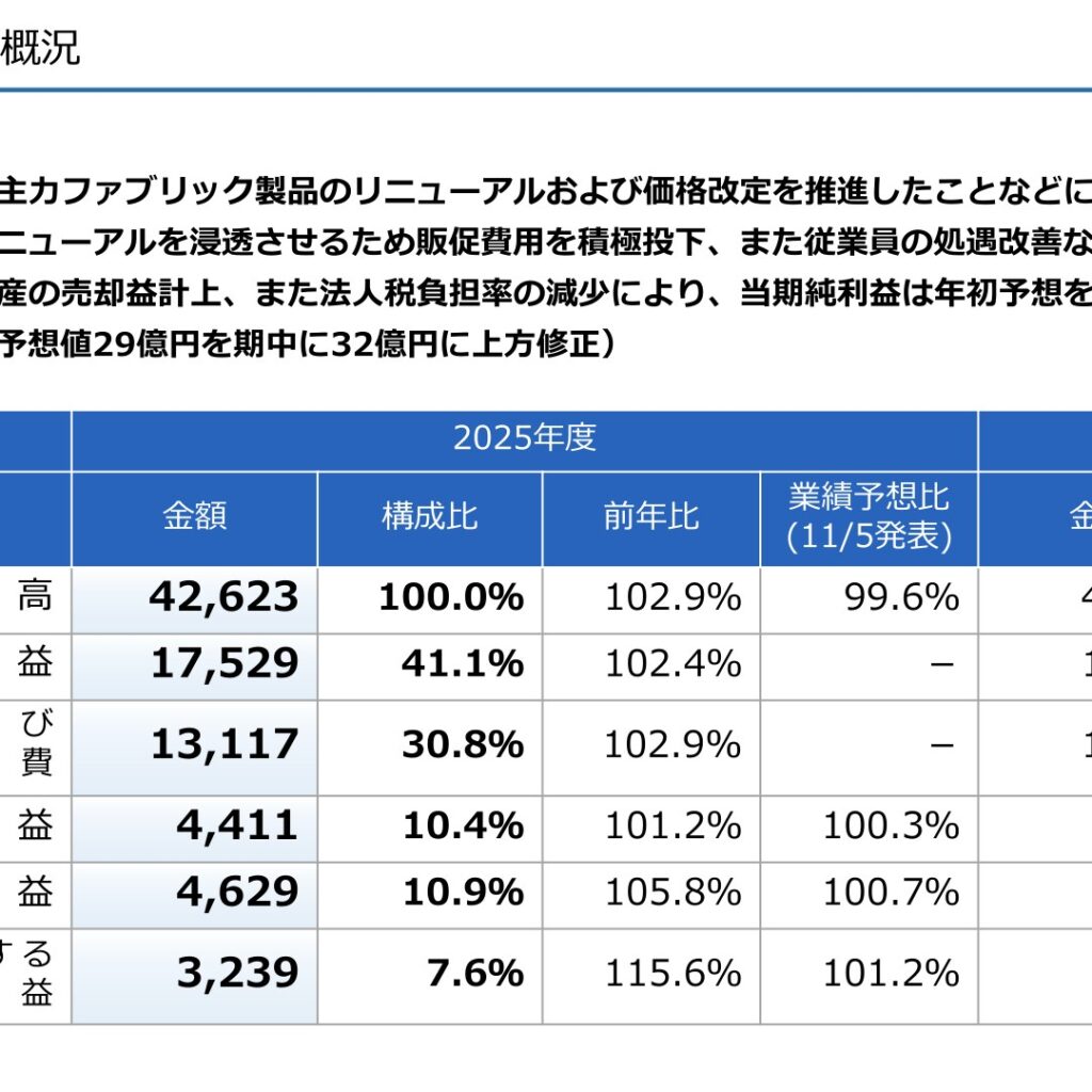 立川ブラインド工業、2025年12月期は増収増益　当期純利益は過去最高益