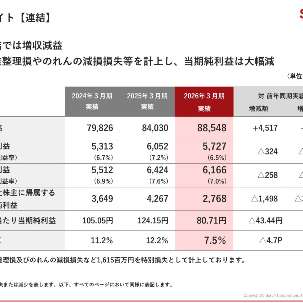 スクロール、2026年3月期は増収減益　売上高は過去最高　純利益は大幅減