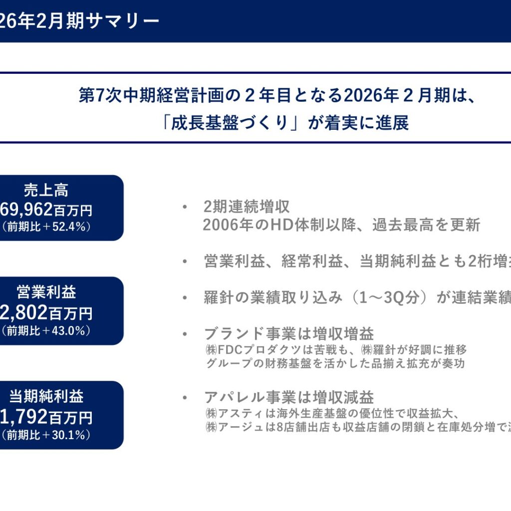 ４℃ホールディングス、2026年2月期は2期連続増収　3利益段階で2桁増益