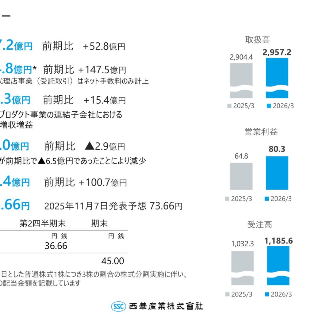 西華産業、2026年3月期は売上高1,084.8億円・営業利益80.3億円で増収増益　受注残高768.4億円　還元方針を連結配当性向45％目途に変更
