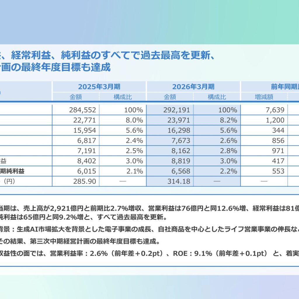 佐藤商事、2026年3月期は増収増益　売上高・利益ともに過去最高を更新