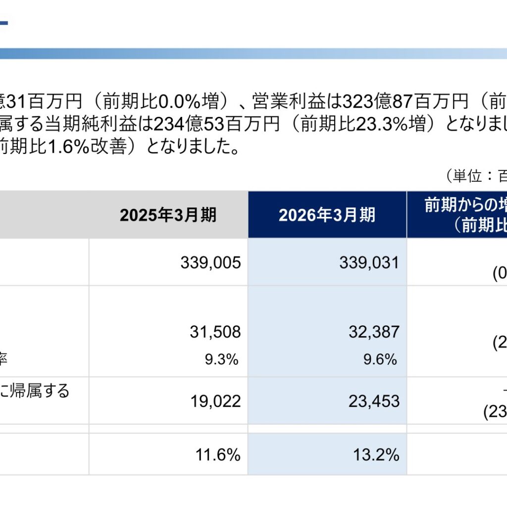 三谷商事、2026年3月期は増収増益　純利益23.3%増