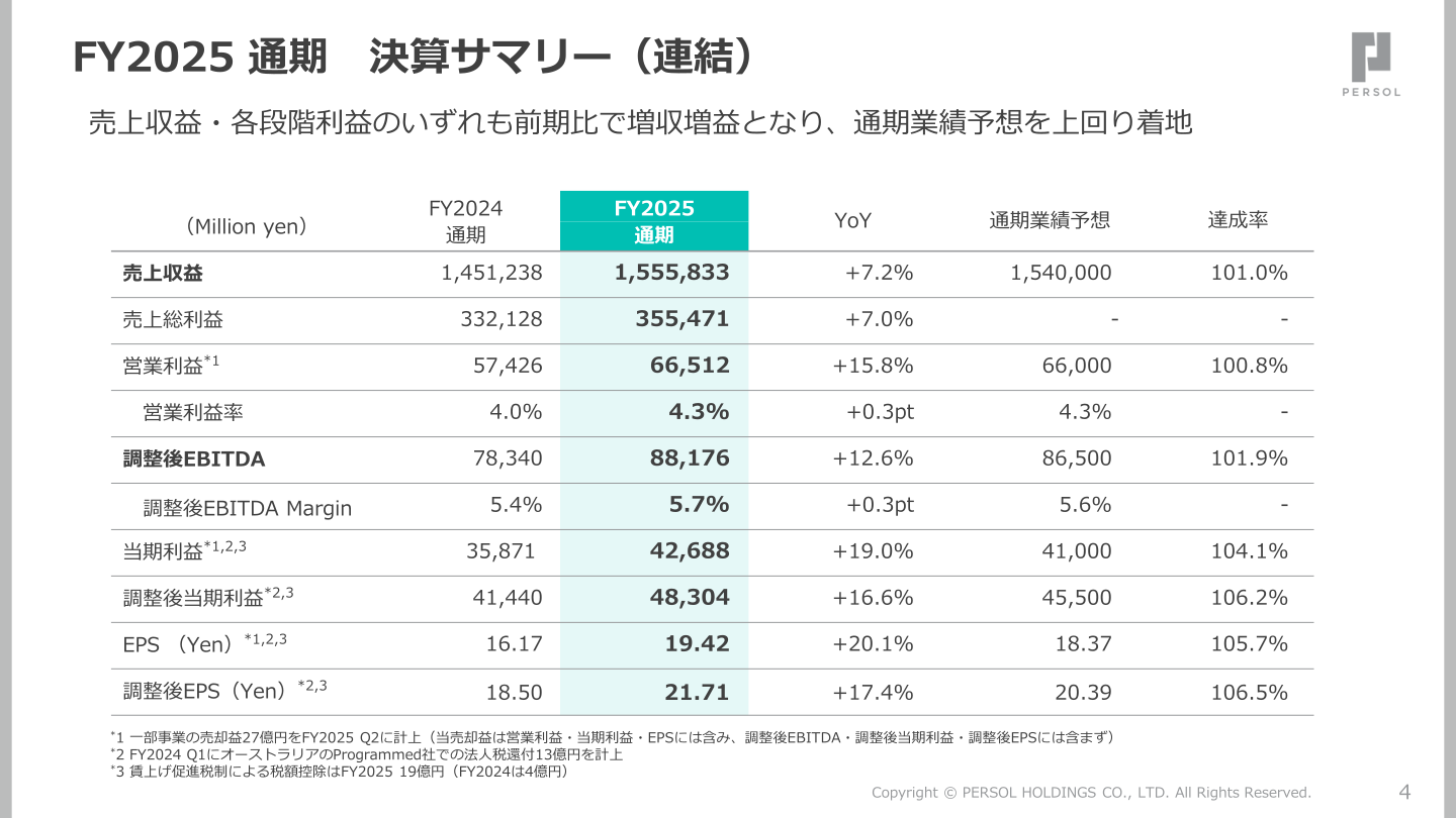 2026年3月期通期決算サマリー（連結）のスライド