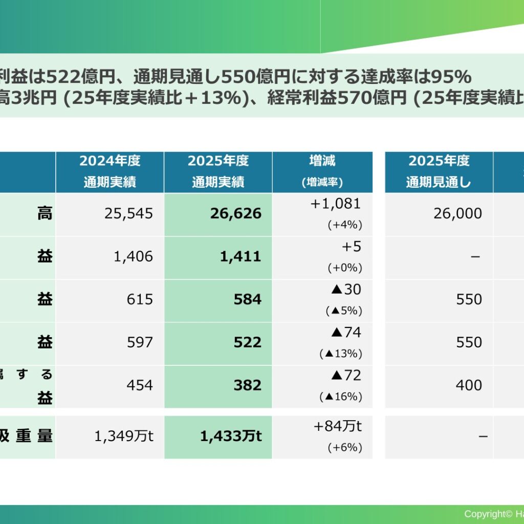 阪和興業、2026年3月期は増収減益　経常利益522億円で着地