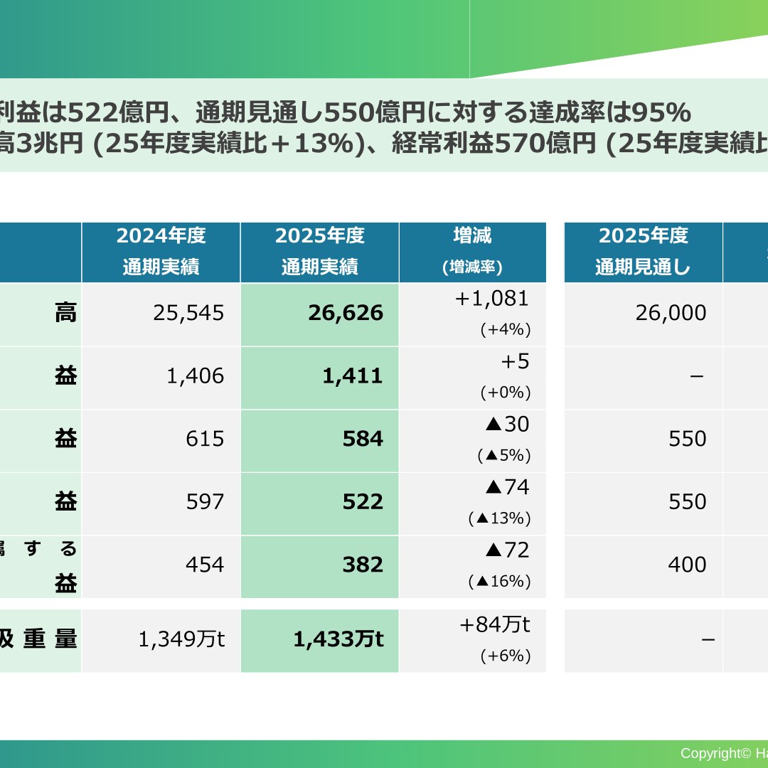 阪和興業、2026年3月期は増収減益 経常利益522億円で着地 | インベストーク