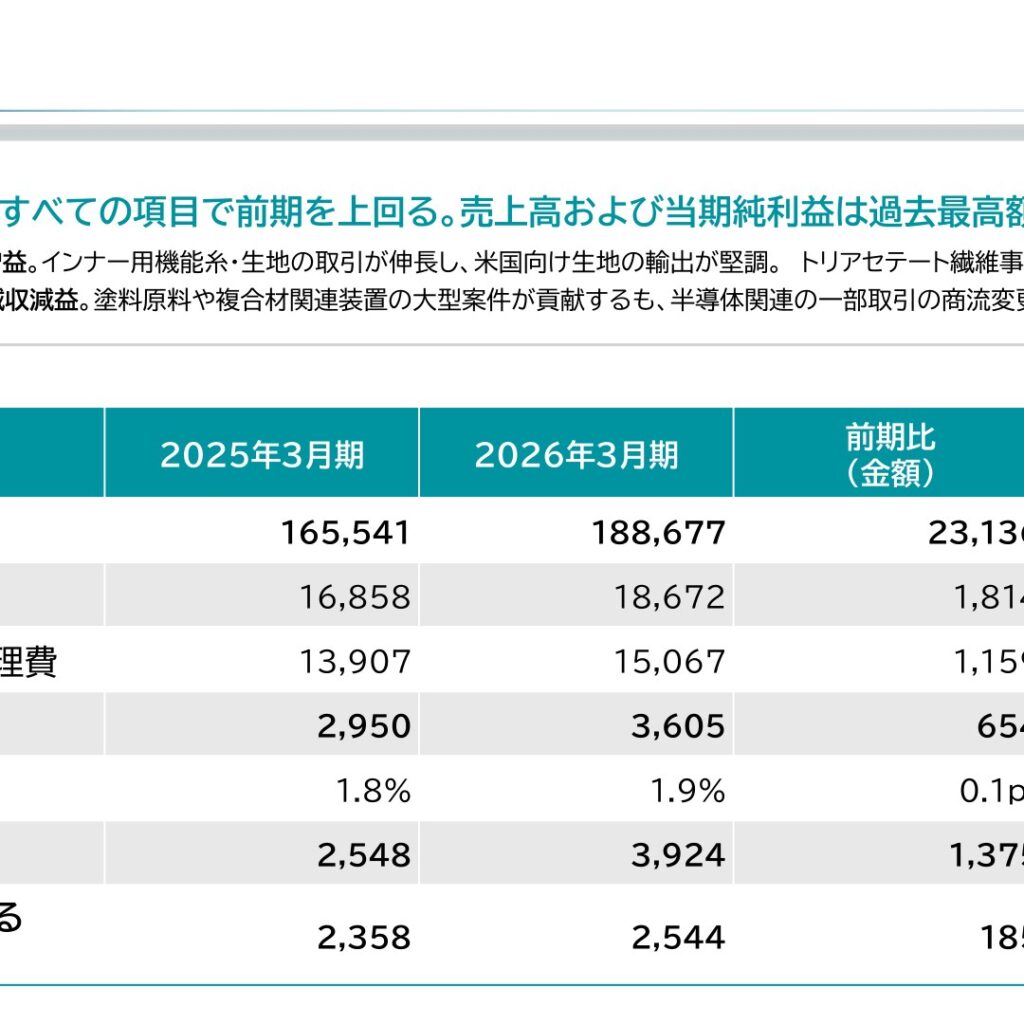 ＧＳＩクレオス、2026年3月期は増収増益　売上高・純利益とも過去最高