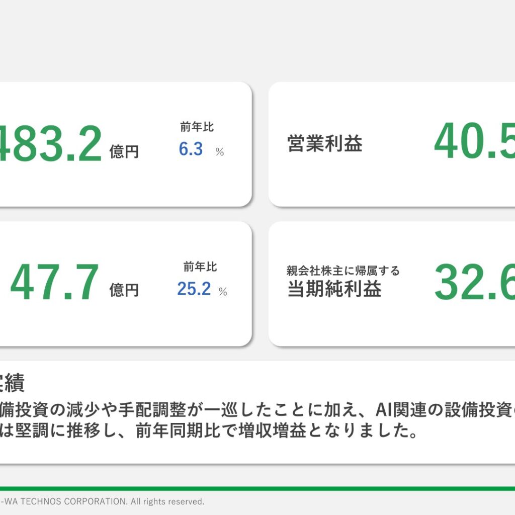 サンワテクノス、2026年3月期は増収増益　2027年3月期も増収増益予想