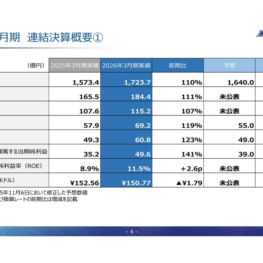 三信電気、2026年3月期は増収増益　当期純利益49.6億円
