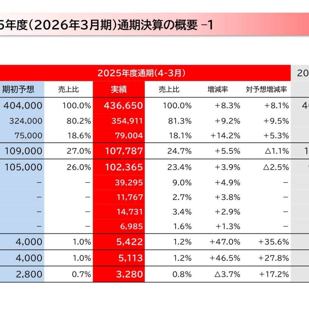 Joshin、2026年3月期は増収営業増益　純利益3.7%減