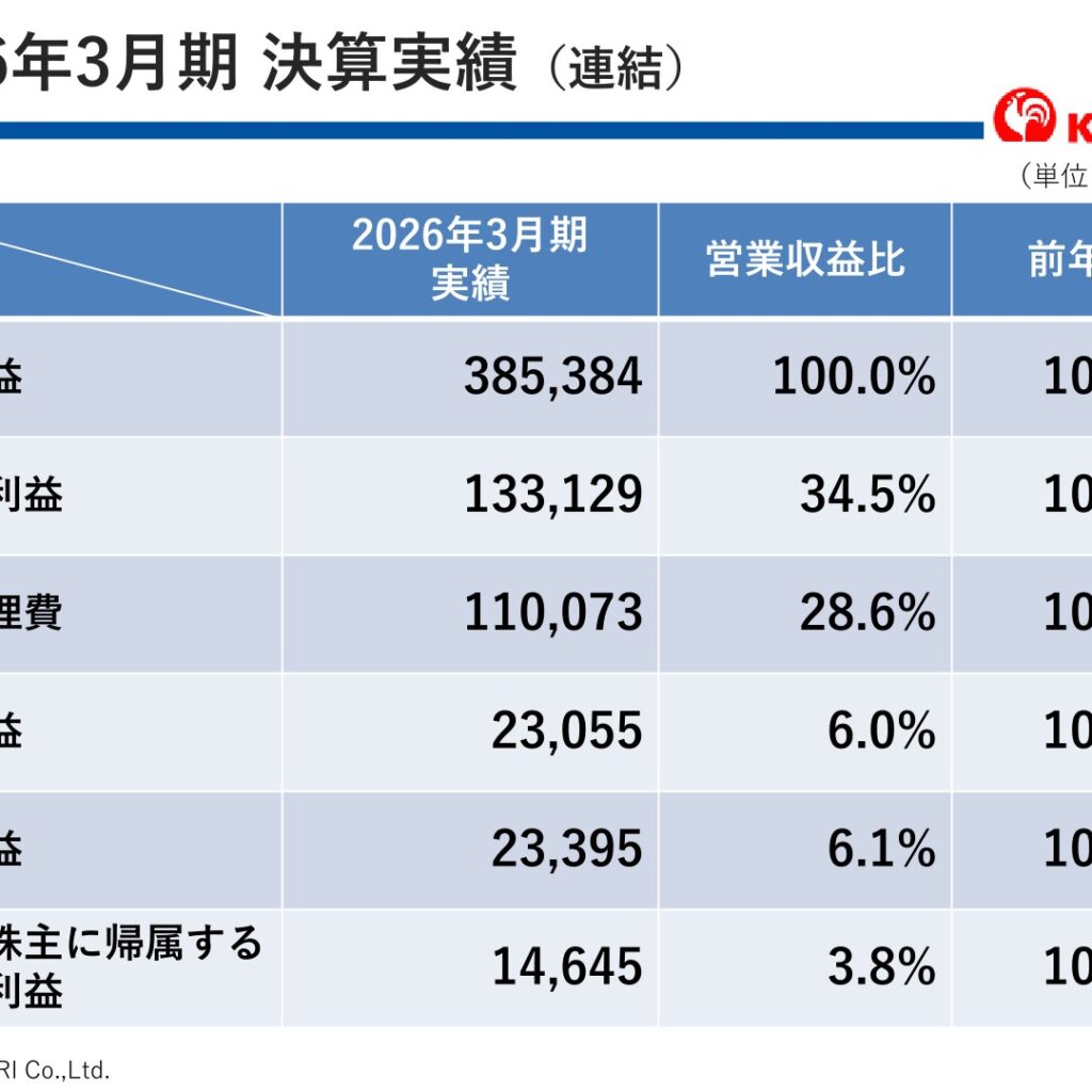 コメリ、2026年3月期は増収増益　11期連続増配予定