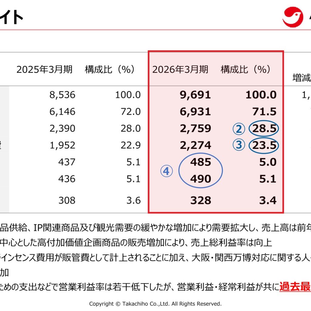 タカチホ、2026年3月期は増収増益　営業利益・経常利益は過去最高益