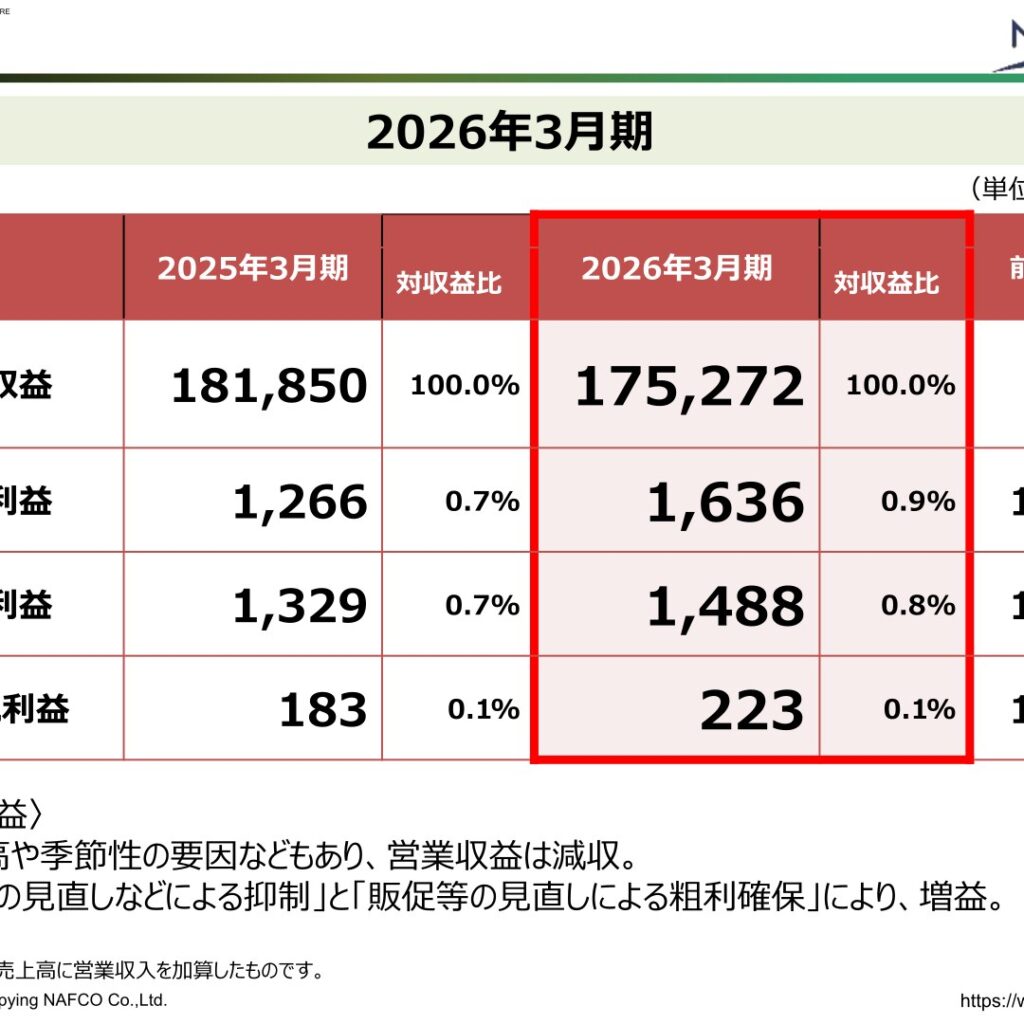 ナフコ、2026年3月期は減収も営業利益29.2％増　純利益21.6％増