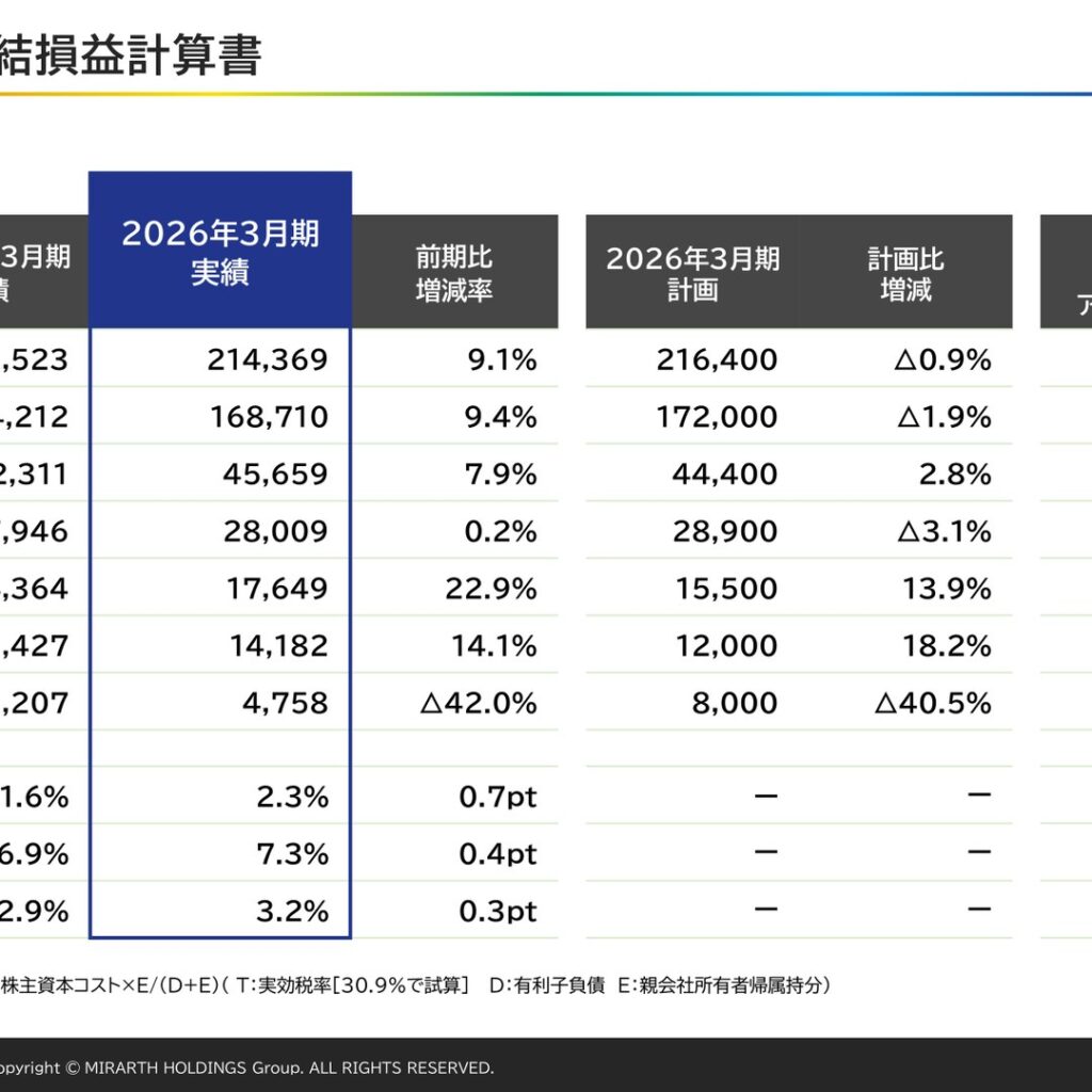 MIRARTHホールディングス、2026年3月期は増収・営業利益過去最高　純利益は42.0%減