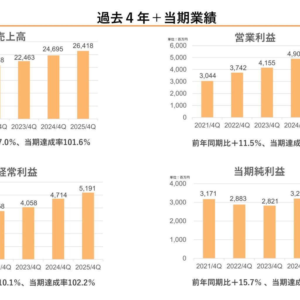 エリアリンク、2025年12月期は増収増益　各利益段階で二桁成長