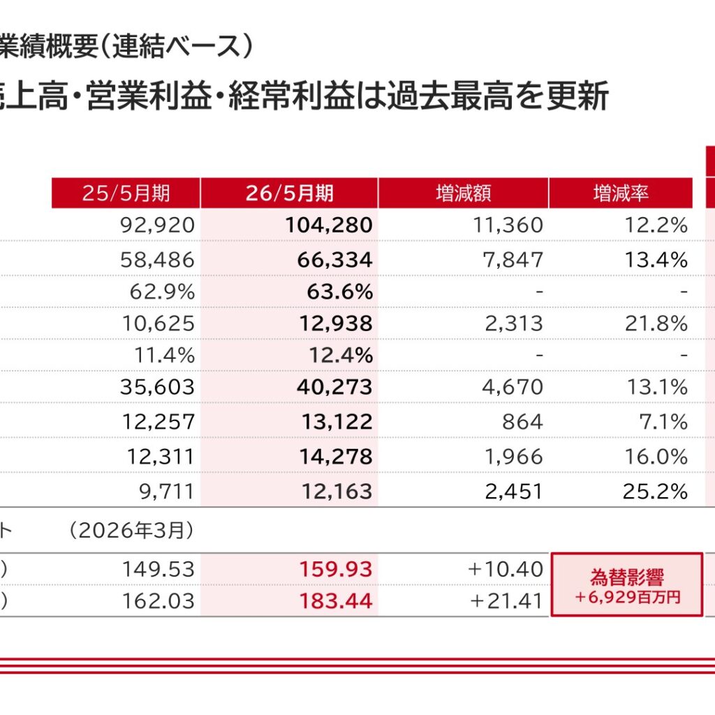 サカタのタネ、2026年5月期は増収増益　売上高・営業利益・経常利益が過去最高