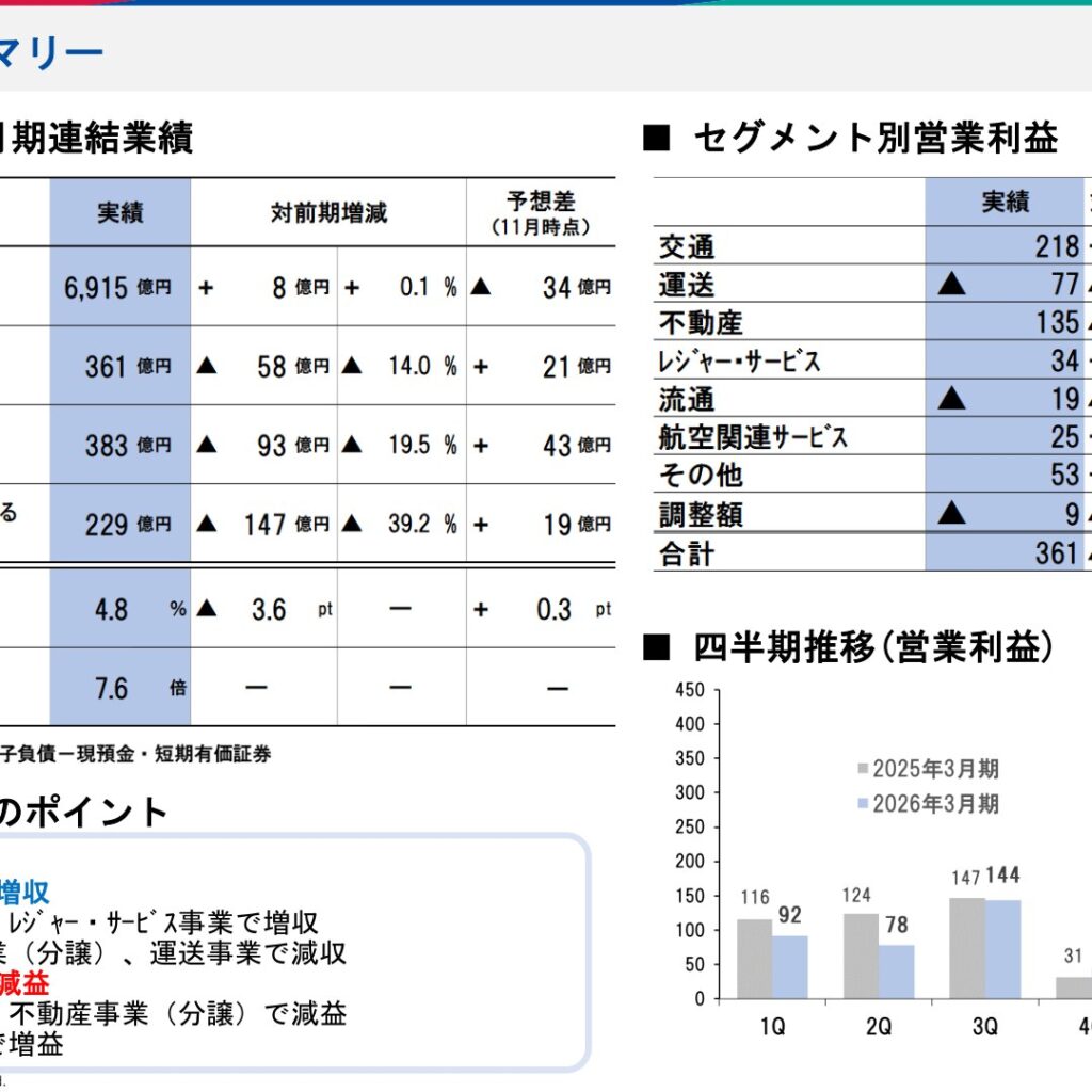名古屋鉄道、2026年3月期は増収減益　営業利益は361億円　次期は年間配当60円を予想
